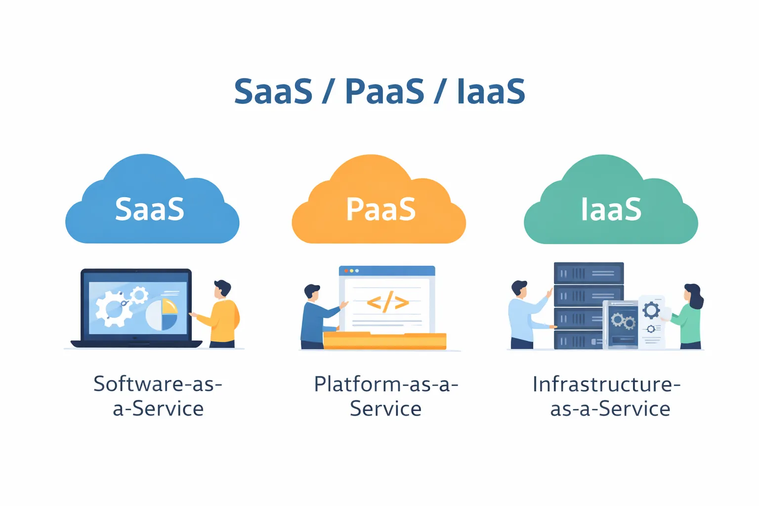 SaaS / PaaS / IaaS